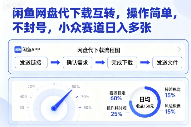 闲鱼网盘代下载互转，操作简单，不封号，小众赛道日入多张-壹浩聊项目