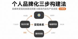 个人品牌化三步构建法-8月:自媒体变现四类路径拆解 AI提效内容生产全流程-壹浩聊项目