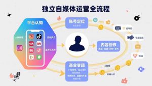 独立自媒体运营的全流程,从平台认知、账号定位、内容创作到商业变现-壹浩聊项目