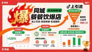 同城餐饮爆店课:线上引流-到店核销-私域复购,新客增长+老客复购翻倍目标-壹浩聊项目