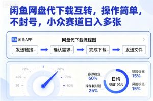 闲鱼网盘代下载互转，操作简单，不封号，小众赛道日入多张-壹浩聊项目
